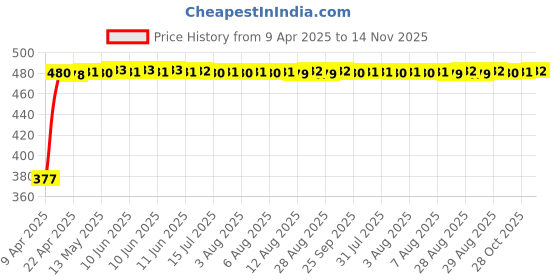 moglix.com RA Accessories Black Silver Cap Slip On Silencer Exhaust for Bajaj Discover 135 DTSi ra accessories Price History Graph from 9 Apr 2025 to 14 Nov 2025
