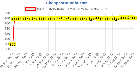 moglix.com RA Accessories Black Silver Cap Slip On Silencer Exhaust for Bajaj Discover 150F ra accessories Price History Graph from 19 Mar 2025 to 14 Nov 2025