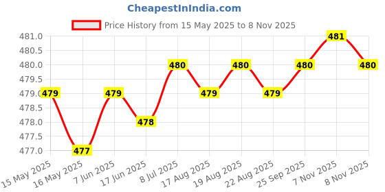 moglix.com RA Accessories Black Silver Cap Slip On Silencer Exhaust for Bajaj Discover 150S ra accessories Price History Graph from 15 May 2025 to 7 Nov 2025