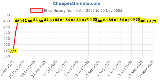 moglix.com RA Accessories Black Silver Cap Slip On Silencer Exhaust for Bajaj Platina ra accessories Price History Graph from 4 Apr 2025 to 18 Nov 2025