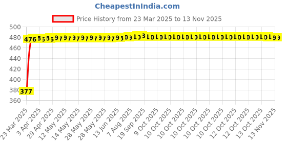 moglix.com RA Accessories Black Silver Cap Slip On Silencer Exhaust for Bajaj Pulsar 125 ra accessories Price History Graph from 23 Mar 2025 to 11 Nov 2025
