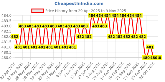 moglix.com RA Accessories Black Silver Cap Slip On Silencer Exhaust for Bajaj Pulsar 150 ra accessories Price History Graph from 29 Apr 2025 to 9 Nov 2025