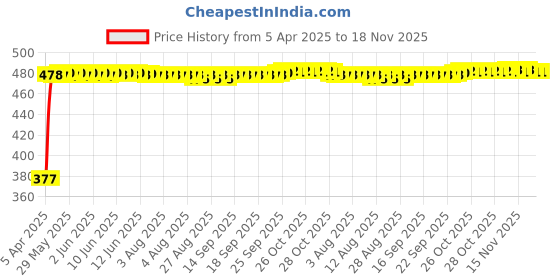 moglix.com RA Accessories Black Silver Cap Slip On Silencer Exhaust for Bajaj Pulsar 150 DTSi ra accessories Price History Graph from 5 Apr 2025 to 17 Nov 2025