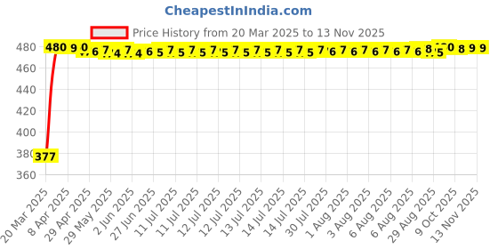 moglix.com RA Accessories Black Silver Cap Slip On Silencer Exhaust for Bajaj Pulsar 150 F ra accessories Price History Graph from 20 Mar 2025 to 12 Nov 2025