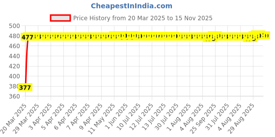 moglix.com RA Accessories Black Silver Cap Slip On Silencer Exhaust for Bajaj Pulsar 180 ra accessories Price History Graph from 20 Mar 2025 to 15 Nov 2025
