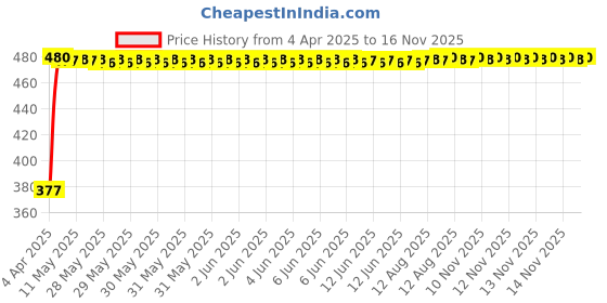 moglix.com RA Accessories Black Silver Cap Slip On Silencer Exhaust for Bajaj Pulsar 180 DTSi ra accessories Price History Graph from 4 Apr 2025 to 16 Nov 2025