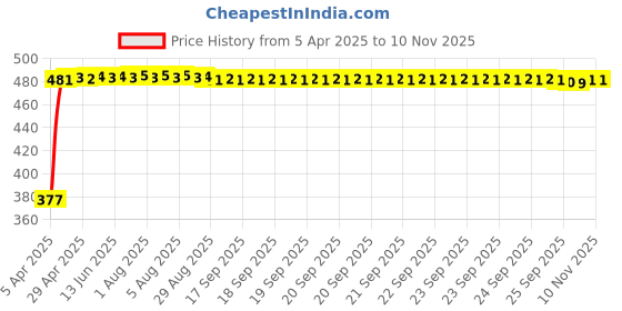 moglix.com RA Accessories Black Silver Cap Slip On Silencer Exhaust for Bajaj Pulsar 200 NS ra accessories Price History Graph from 5 Apr 2025 to 9 Nov 2025