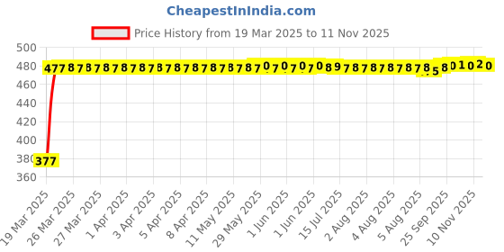 moglix.com RA Accessories Black Silver Cap Slip On Silencer Exhaust for Bajaj Pulsar 220 Fi ra accessories Price History Graph from 19 Mar 2025 to 11 Nov 2025