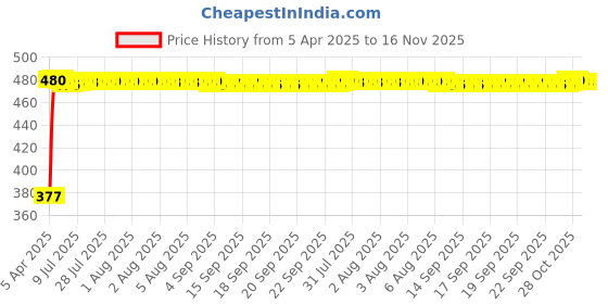moglix.com RA Accessories Black Silver Cap Slip On Silencer Exhaust for Bajaj Pulsar RS 200 ra accessories Price History Graph from 5 Apr 2025 to 15 Nov 2025