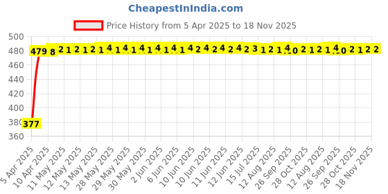 moglix.com RA Accessories Black Silver Cap Slip On Silencer Exhaust for Bajaj Wind 125 ra accessories Price History Graph from 5 Apr 2025 to 18 Nov 2025