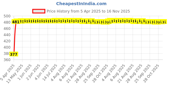 moglix.com RA Accessories Black Silver Cap Slip On Silencer Exhaust for Bajaj XCD 125 ra accessories Price History Graph from 5 Apr 2025 to 16 Nov 2025