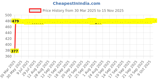 moglix.com RA Accessories Black Silver Cap Slip On Silencer Exhaust for Bajaj XCD 135 ra accessories Price History Graph from 30 Mar 2025 to 14 Nov 2025