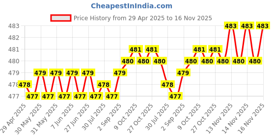 moglix.com RA Accessories Black Silver Cap Slip On Silencer Exhaust for Bajaj XCD 135cc ra accessories Price History Graph from 29 Apr 2025 to 16 Nov 2025