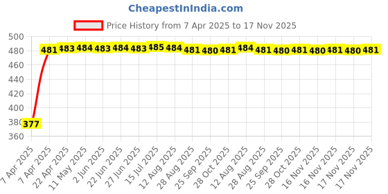 moglix.com RA Accessories Black Silver Cap Slip On Silencer Exhaust for Benelli TNT 25 ra accessories Price History Graph from 7 Apr 2025 to 16 Nov 2025