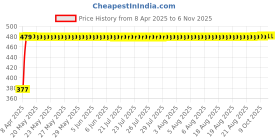 moglix.com RA Accessories Black Silver Cap Slip On Silencer Exhaust for Benelli TNT 899 ra accessories Price History Graph from 8 Apr 2025 to 6 Nov 2025