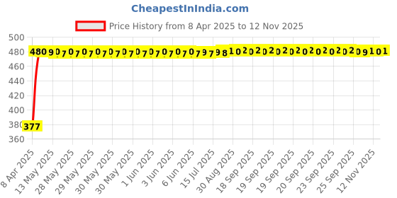moglix.com RA Accessories Black Silver Cap Slip On Silencer Exhaust for Benelli TNT R ra accessories Price History Graph from 8 Apr 2025 to 12 Nov 2025