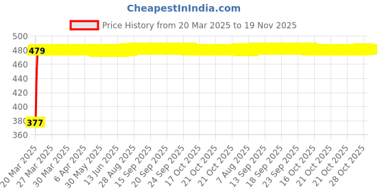 moglix.com RA Accessories Black Silver Cap Slip On Silencer Exhaust for Benelli TNT R 1130 ra accessories Price History Graph from 20 Mar 2025 to 18 Nov 2025