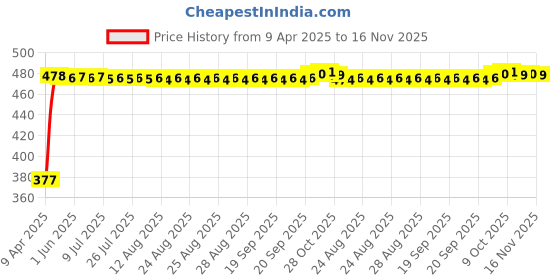 moglix.com RA Accessories Black Silver Cap Slip On Silencer Exhaust for BMW K 1600 GTL ra accessories Price History Graph from 9 Apr 2025 to 16 Nov 2025