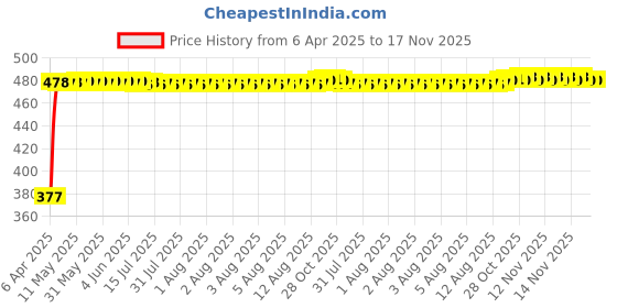 moglix.com RA Accessories Black Silver Cap Slip On Silencer Exhaust for BMW S 1000 XR ra accessories Price History Graph from 6 Apr 2025 to 16 Nov 2025