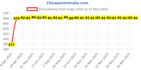 moglix.com RA Accessories Black Silver Cap Slip On Silencer Exhaust for Ducati Desmosedici ra accessories Price History Graph from 6 Apr 2025 to 16 Nov 2025