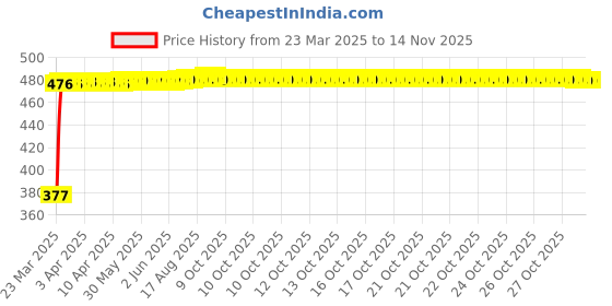 moglix.com RA Accessories Black Silver Cap Slip On Silencer Exhaust for Ducati Diavel Titanium ra accessories Price History Graph from 23 Mar 2025 to 13 Nov 2025