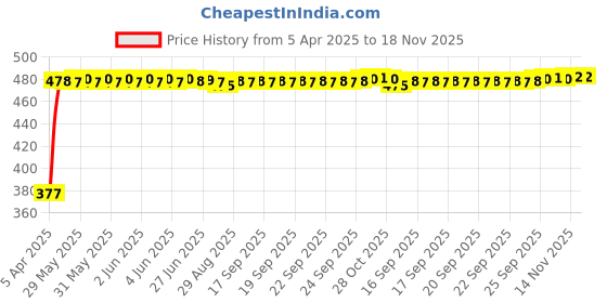 moglix.com RA Accessories Black Silver Cap Slip On Silencer Exhaust for Ducati Hypermotard 1100 EVO ra accessories Price History Graph from 5 Apr 2025 to 17 Nov 2025
