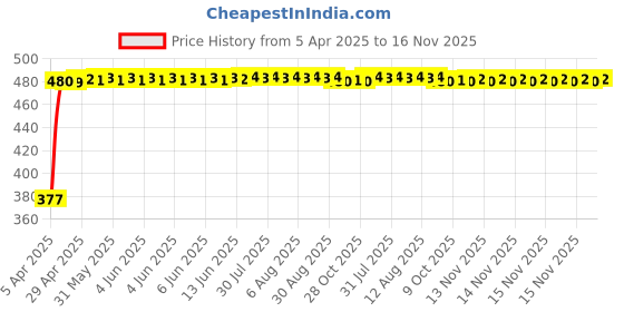 moglix.com RA Accessories Black Silver Cap Slip On Silencer Exhaust for Ducati Monster 1100 S ra accessories Price History Graph from 5 Apr 2025 to 15 Nov 2025