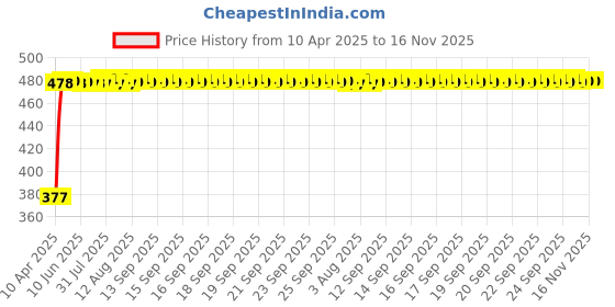 moglix.com RA Accessories Black Silver Cap Slip On Silencer Exhaust for Ducati Monster 1200 S Stripe ra accessories Price History Graph from 10 Apr 2025 to 15 Nov 2025