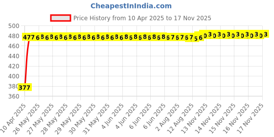 moglix.com RA Accessories Black Silver Cap Slip On Silencer Exhaust for Ducati Monster 695 ra accessories Price History Graph from 10 Apr 2025 to 16 Nov 2025