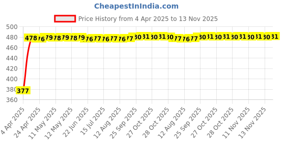 moglix.com RA Accessories Black Silver Cap Slip On Silencer Exhaust for Ducati Multistrada 1100 ra accessories Price History Graph from 4 Apr 2025 to 13 Nov 2025