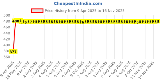 moglix.com RA Accessories Black Silver Cap Slip On Silencer Exhaust for Ducati Multistrada 1200 ABS ra accessories Price History Graph from 9 Apr 2025 to 16 Nov 2025