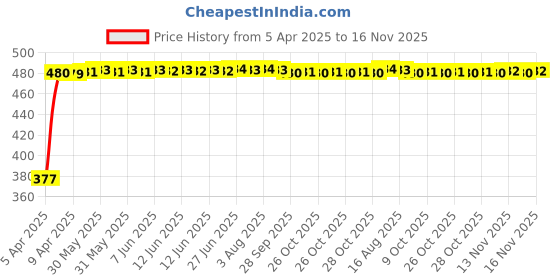 moglix.com RA Accessories Black Silver Cap Slip On Silencer Exhaust for Ducati Panigale 1199 ra accessories Price History Graph from 5 Apr 2025 to 16 Nov 2025