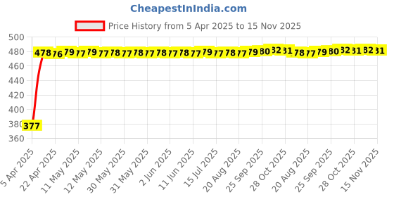 moglix.com RA Accessories Black Silver Cap Slip On Silencer Exhaust for Ducati Panigale 1299 ra accessories Price History Graph from 5 Apr 2025 to 15 Nov 2025