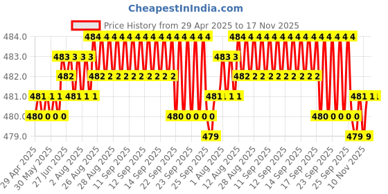 moglix.com RA Accessories Black Silver Cap Slip On Silencer Exhaust for Ducati Panigale 1299 S ra accessories Price History Graph from 29 Apr 2025 to 17 Nov 2025