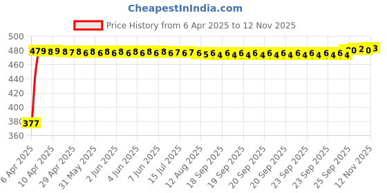 moglix.com RA Accessories Black Silver Cap Slip On Silencer Exhaust for Ducati Panigale 899 ra accessories Price History Graph from 6 Apr 2025 to 12 Nov 2025