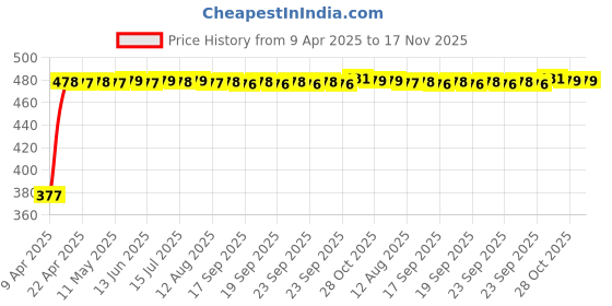 moglix.com RA Accessories Black Silver Cap Slip On Silencer Exhaust for Ducati Panigale 899 White ra accessories Price History Graph from 9 Apr 2025 to 16 Nov 2025