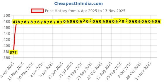 moglix.com RA Accessories Black Silver Cap Slip On Silencer Exhaust for Ducati Panigale R ra accessories Price History Graph from 4 Apr 2025 to 13 Nov 2025