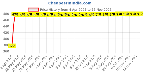 moglix.com RA Accessories Black Silver Cap Slip On Silencer Exhaust for Ducati Scrambler Classic ra accessories Price History Graph from 4 Apr 2025 to 13 Nov 2025