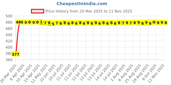moglix.com RA Accessories Black Silver Cap Slip On Silencer Exhaust for Ducati Streetfighter 848 ra accessories Price History Graph from 20 Mar 2025 to 11 Nov 2025