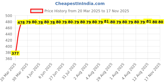 moglix.com RA Accessories Black Silver Cap Slip On Silencer Exhaust for Ducati Superbike 848 ra accessories Price History Graph from 20 Mar 2025 to 17 Nov 2025