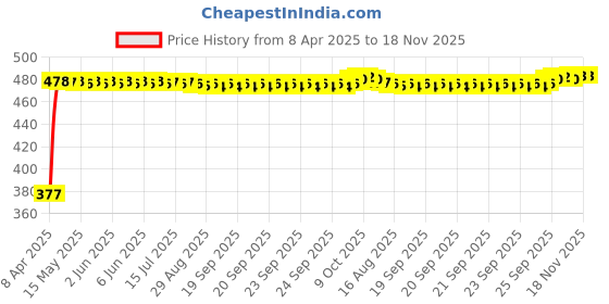 moglix.com RA Accessories Black Silver Cap Slip On Silencer Exhaust for Harley Davidson Breakout ra accessories Price History Graph from 8 Apr 2025 to 18 Nov 2025
