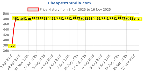 moglix.com RA Accessories Black Silver Cap Slip On Silencer Exhaust for Harley Davidson DYNA FXDF Fat Bob ra accessories Price History Graph from 8 Apr 2025 to 16 Nov 2025