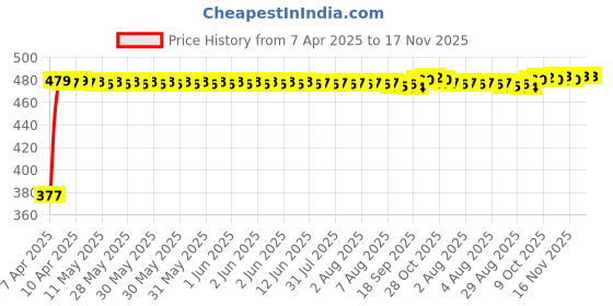 moglix.com RA Accessories Black Silver Cap Slip On Silencer Exhaust for Harley Davidson FLHR Road King ra accessories Price History Graph from 7 Apr 2025 to 17 Nov 2025