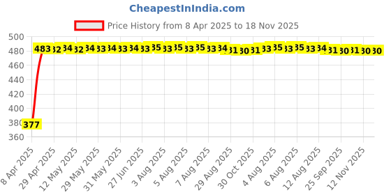 moglix.com RA Accessories Black Silver Cap Slip On Silencer Exhaust for Harley Davidson FortyEight ra accessories Price History Graph from 8 Apr 2025 to 17 Nov 2025
