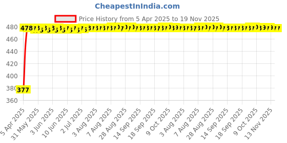 moglix.com RA Accessories Black Silver Cap Slip On Silencer Exhaust for Harley Davidson Road King ra accessories Price History Graph from 5 Apr 2025 to 18 Nov 2025