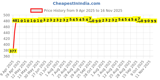 moglix.com RA Accessories Black Silver Cap Slip On Silencer Exhaust for Harley Davidson Softail Slim ra accessories Price History Graph from 9 Apr 2025 to 16 Nov 2025