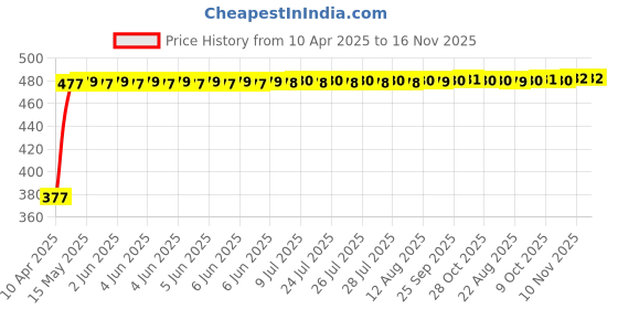 moglix.com RA Accessories Black Silver Cap Slip On Silencer Exhaust for Harley Davidson Wide Glide ra accessories Price History Graph from 10 Apr 2025 to 16 Nov 2025