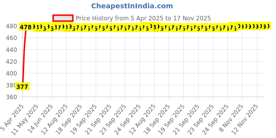 moglix.com RA Accessories Black Silver Cap Slip On Silencer Exhaust for Harley Davidson XL 1200N Nightster ra accessories Price History Graph from 5 Apr 2025 to 17 Nov 2025
