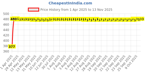 moglix.com RA Accessories Black Silver Cap Slip On Silencer Exhaust for Hero CD 100 ra accessories Price History Graph from 1 Apr 2025 to 12 Nov 2025