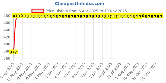 moglix.com RA Accessories Black Silver Cap Slip On Silencer Exhaust for Hero CD 100 SS ra accessories Price History Graph from 6 Apr 2025 to 10 Nov 2025